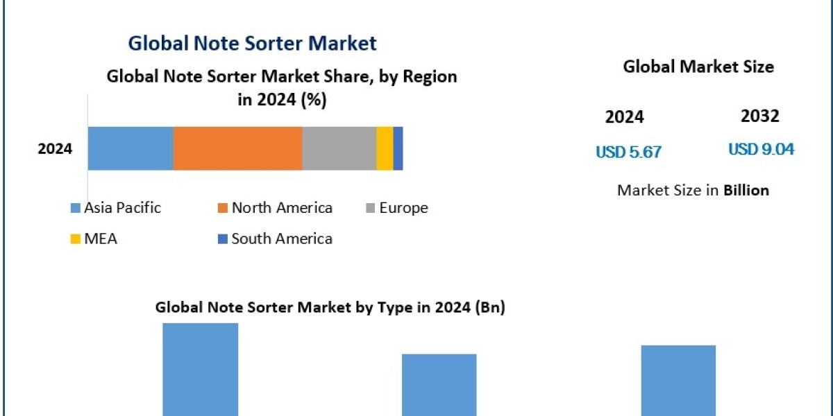 Note Sorter Market Forecast: Opportunities and Challenges in the Evolving Industry