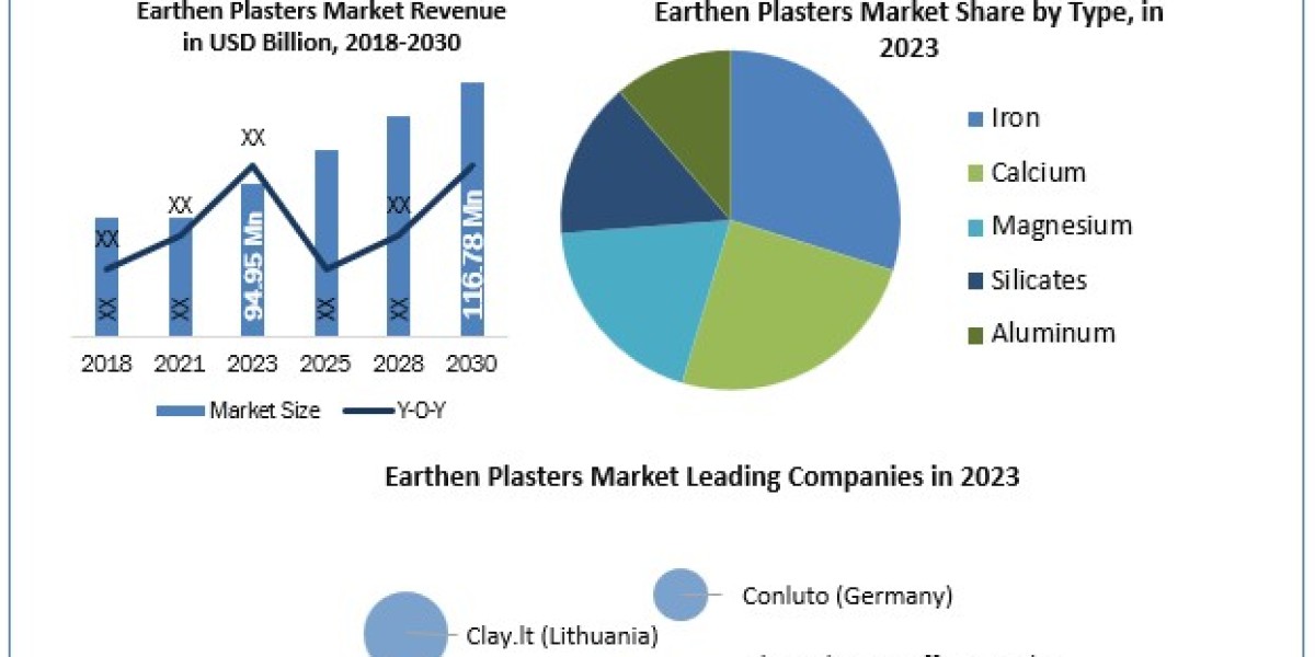 Earthen Plasters Market Size, Share, Analysis, Growth, Trends, Drivers, Opportunity And Forecast  2030