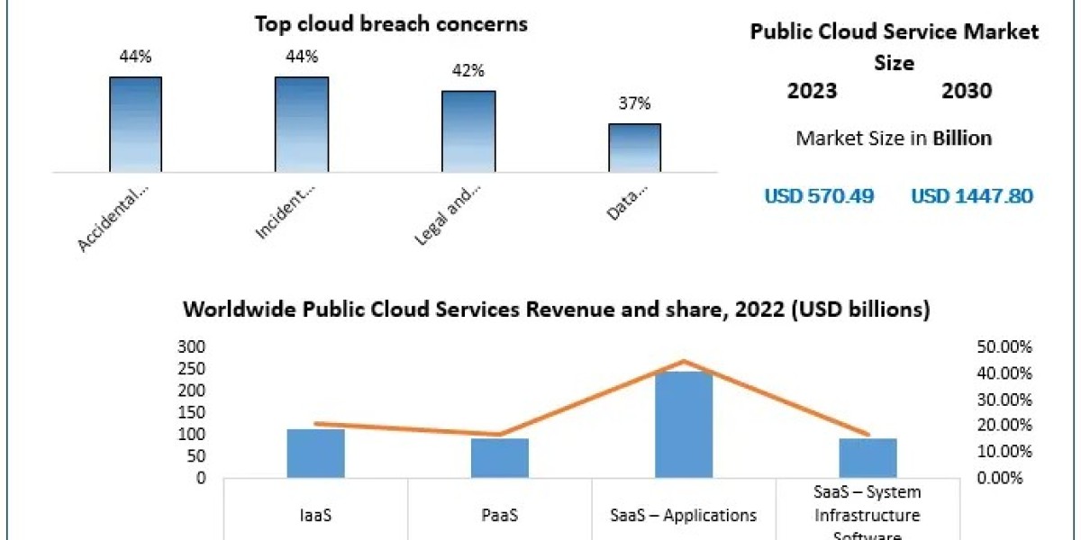 Public Cloud Service Market: Analysis of USD 1447.80 Billion Revenue by 2030