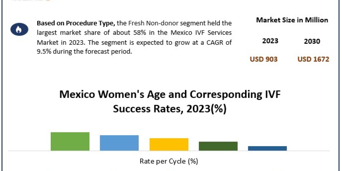 Mexico IVF Services Market  Analysis by Trends Size, Share, Future Plans and Forecast 2030