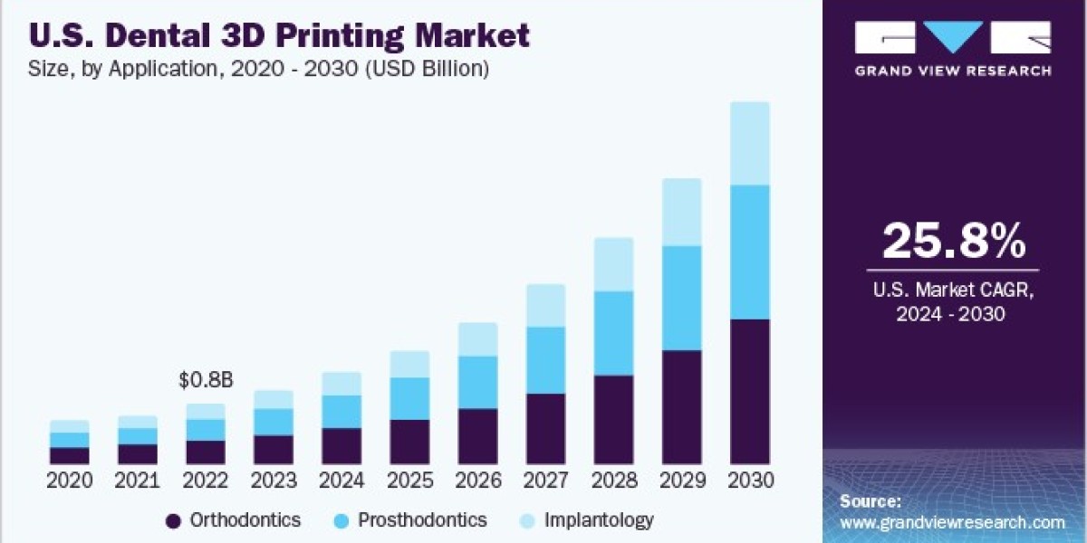 Dental 3D Printing Market 2030: The Future of Dentures and Temporary Solutions