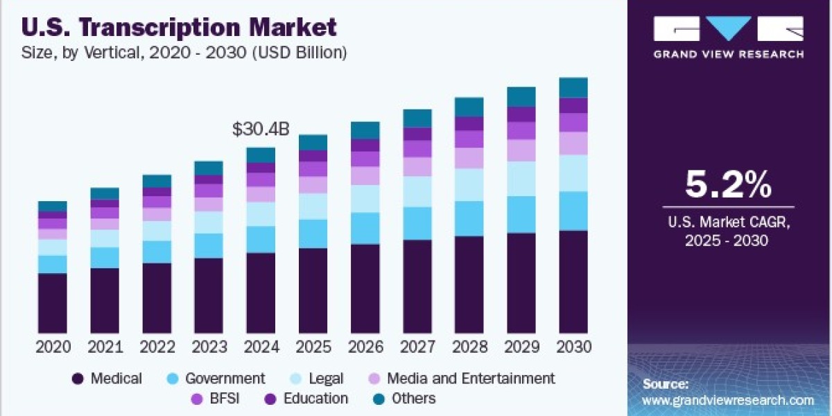 U.S. Transcription Market 2030: How Transcription Services Foster Inclusivity