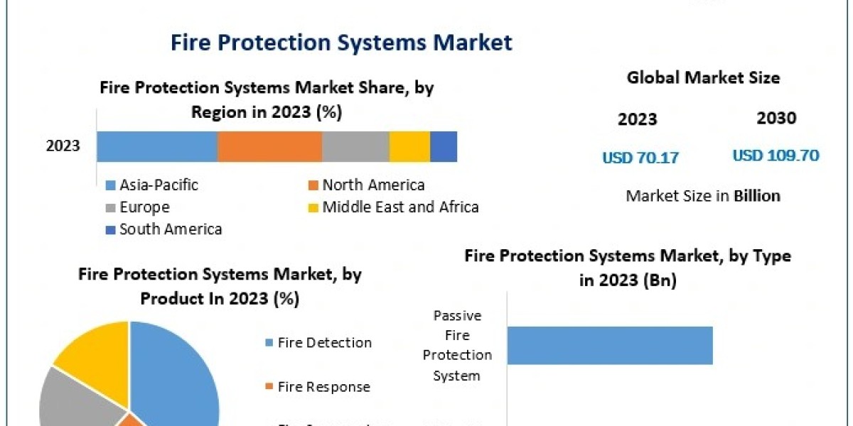 Fire Protection Systems Market: Innovations, Trends, and Future Outlook 2023-2030