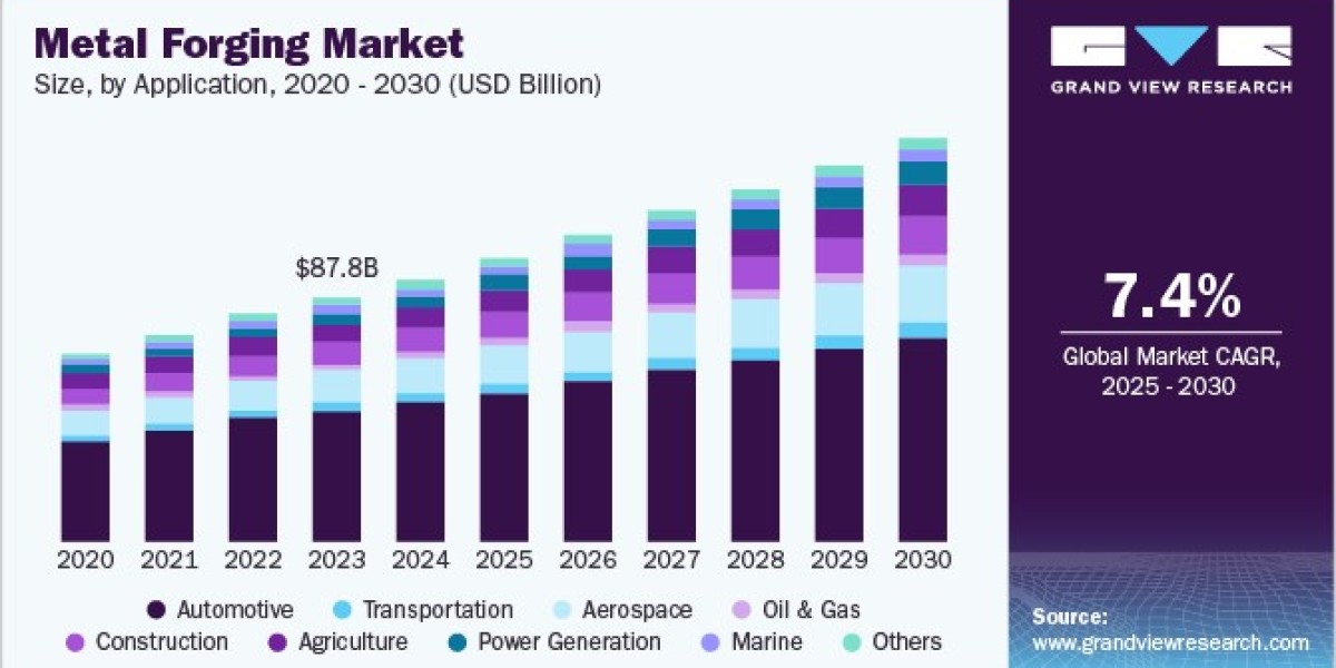 Metal Forging Market 2030: The Growing Role of Aluminum Forgings
