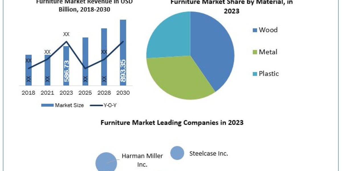 Furniture Market Growth, Share, Product Types and Application, Business Overview, SWOT Analysis 2030