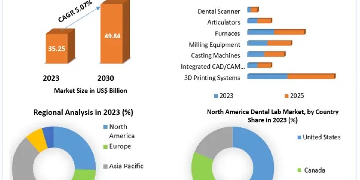 Dental Lab Market Trends: 5.07% CAGR Driving Growth to $49.84 Billion by 2030