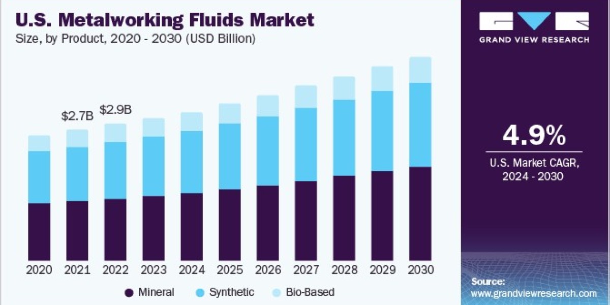 Metalworking Fluids Market 2030: The Future of Transportation Equipment
