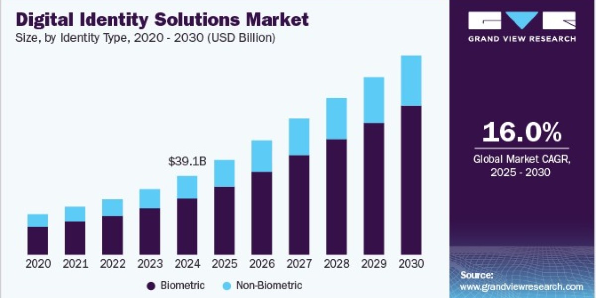Digital Identity Solutions Market 2030: Trends in the Banking and Financial Services Sector