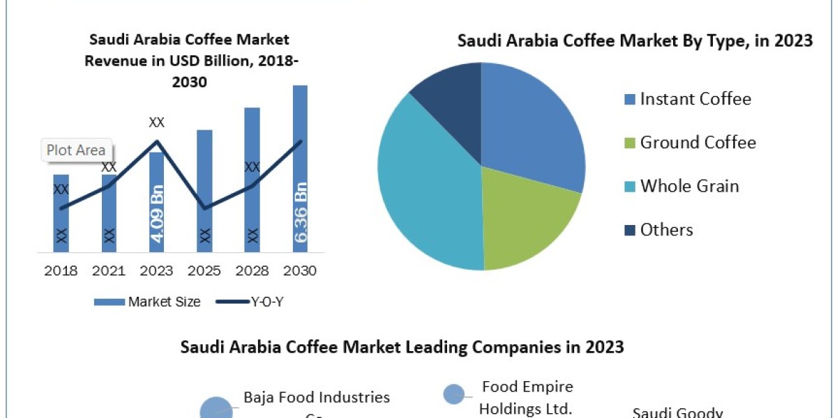 Saudi Arabia Coffee Market Size, Growth, Share, Trends, Market Demand, Opportunities and Forecast 2030