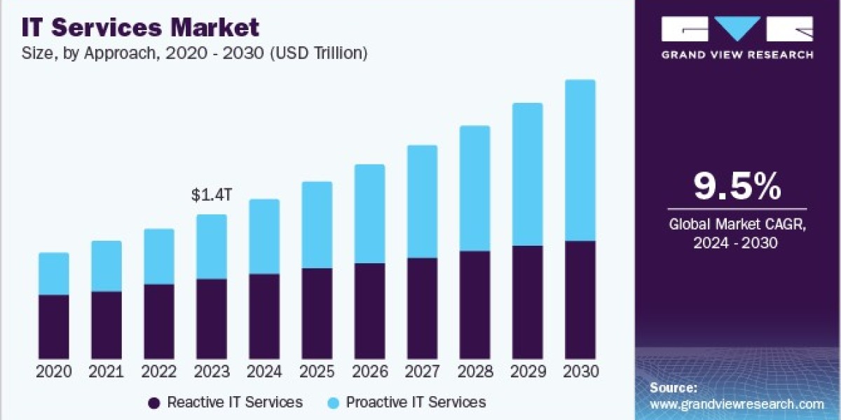 IT Services Market Insights Into Client Preferences and Satisfaction Levels