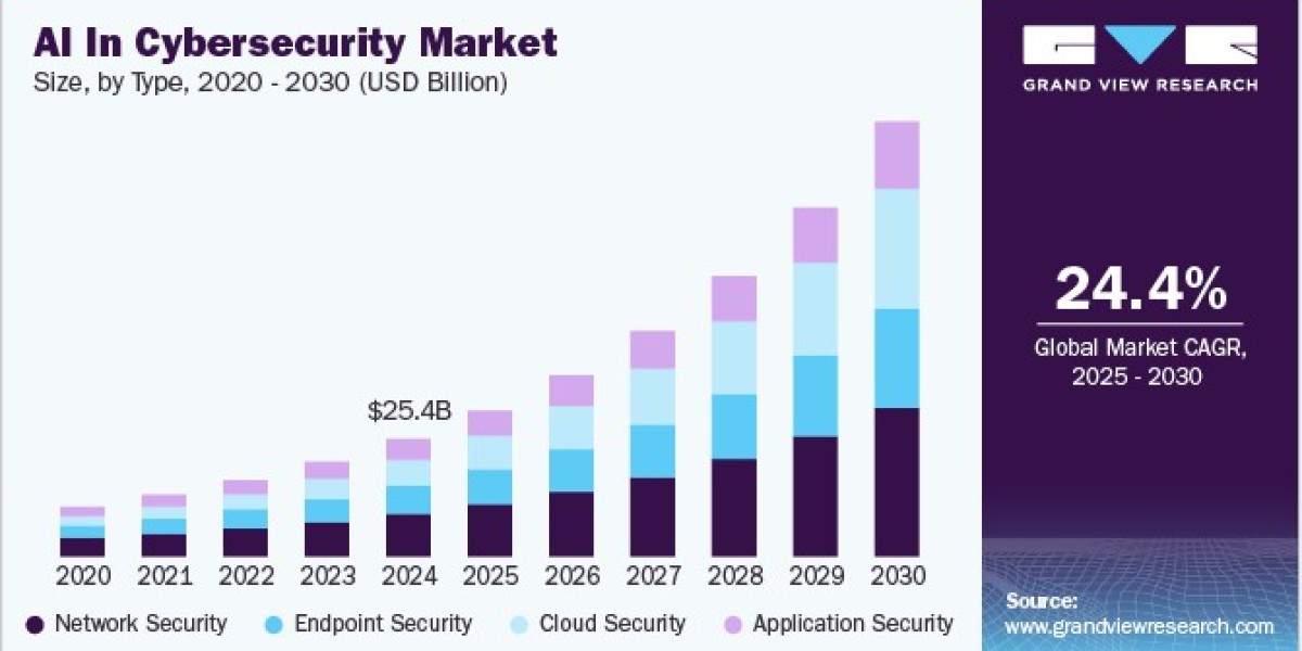 AI in Cybersecurity Market Demand Boosted by Increased Regulatory Compliance Needs
