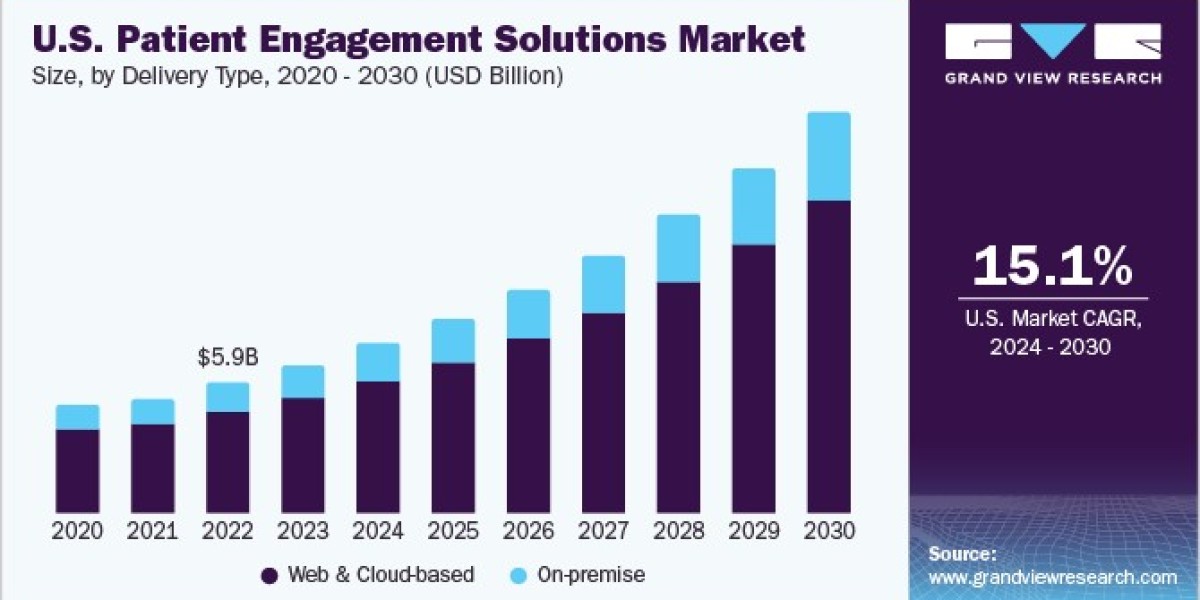 Patient Engagement Solutions Market 2030: The Future of Healthcare Collaboration