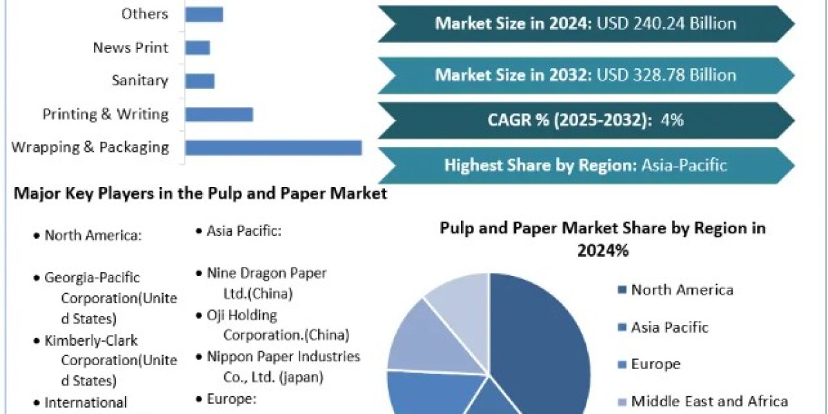 Pulp and Paper Market Trends, Growth Factors, Size, Segmentation and Forecast to 2030