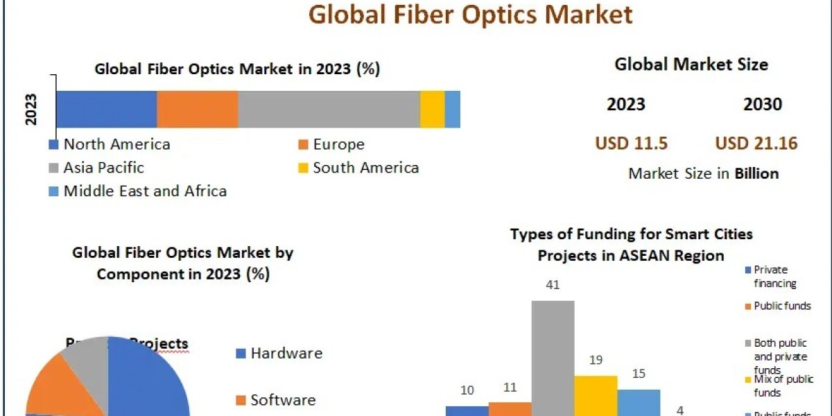 Fiber Optics Market: Projected to Reach USD 21.16 Billion by 2030