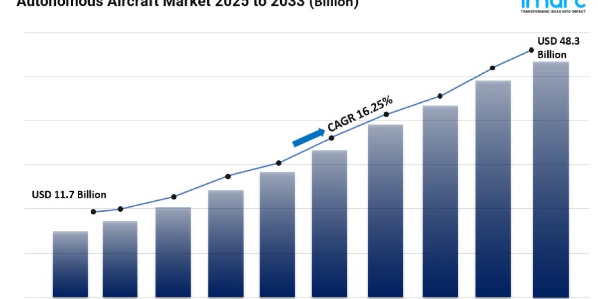 Autonomous Aircraft Market Size, Share, Growth, In-Depth Insights and Forecast 2025-2033