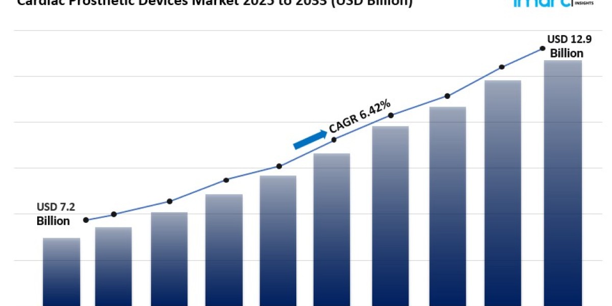 Cardiac Prosthetic Devices Market Size, Share Trends Report