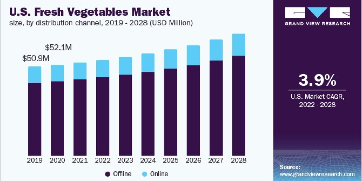 Fresh Vegetables Market Dynamics: Adapting to Climate Change Challenges