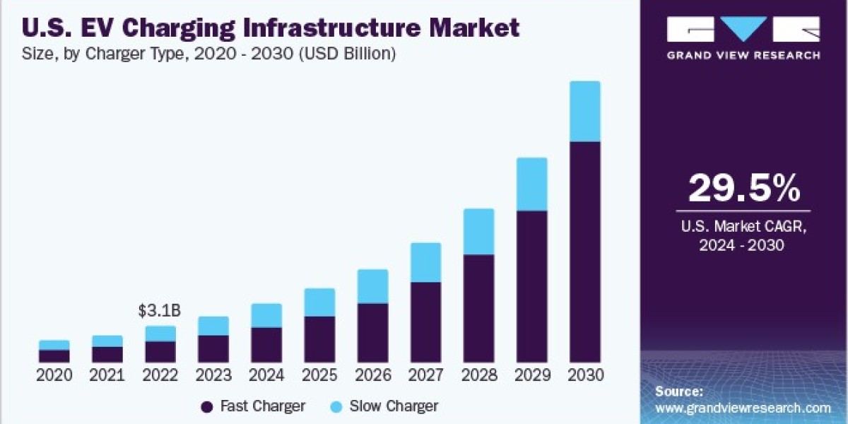 EV Charging Infrastructure Market 2030: Future Trends and Predictions for Sustainable Mobility