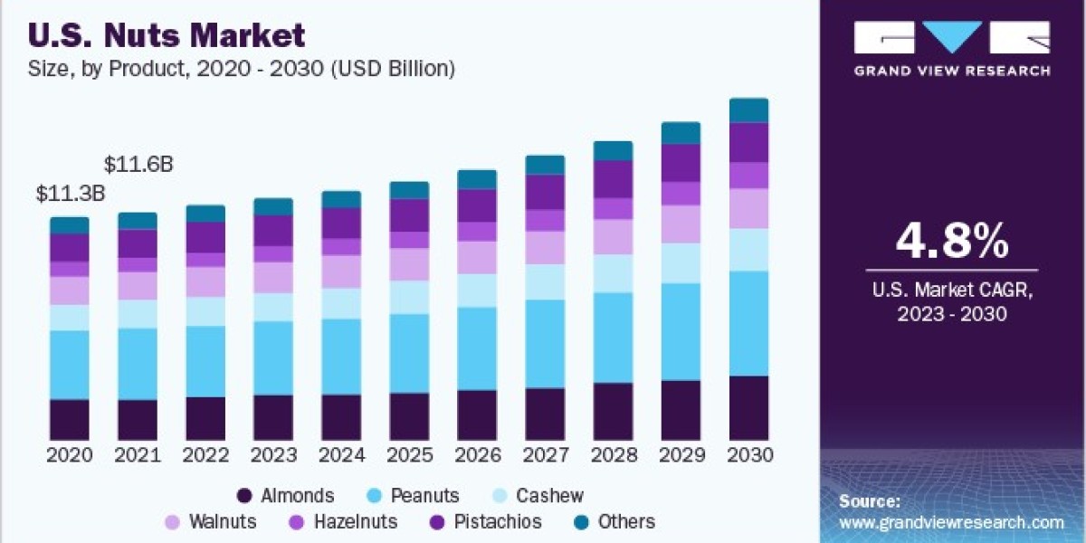 Nuts Market 2030: How E-Commerce is Changing the Game