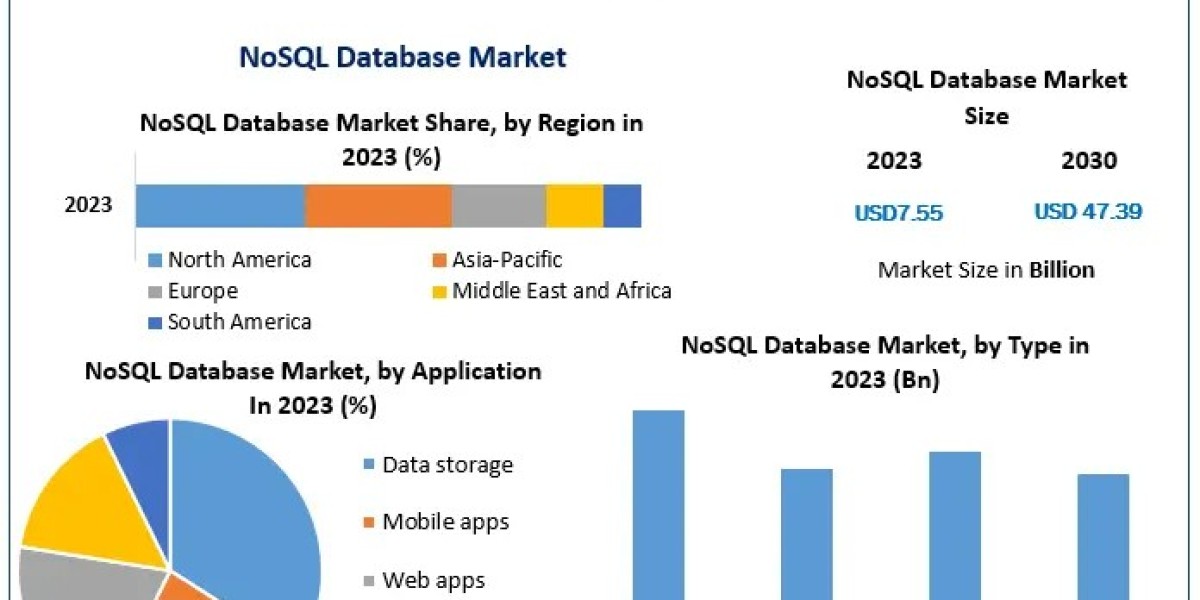 NoSQL Database Market on Track to Reach USD 47.39 Billion by 2030, with a 30% CAGR