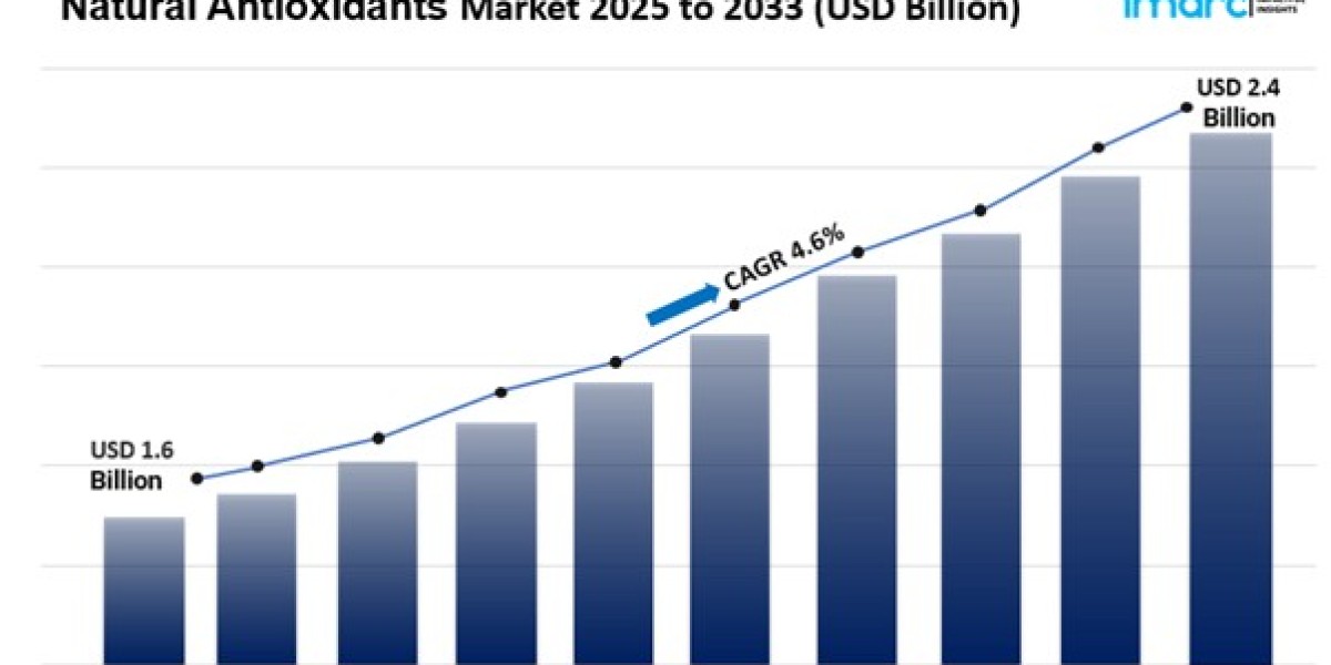 Natural Antioxidants Market Size, Share Trends Report