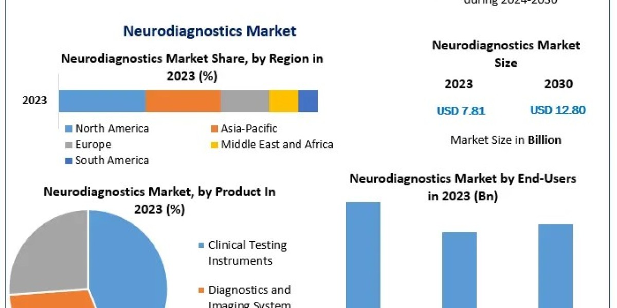Neurodiagnostics Market Trends and Growth Opportunities: 2024 to 2030 Analysis