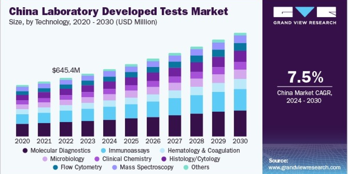 Laboratory Developed Tests Market Expansion Fueled by Advancements in Biotechnology