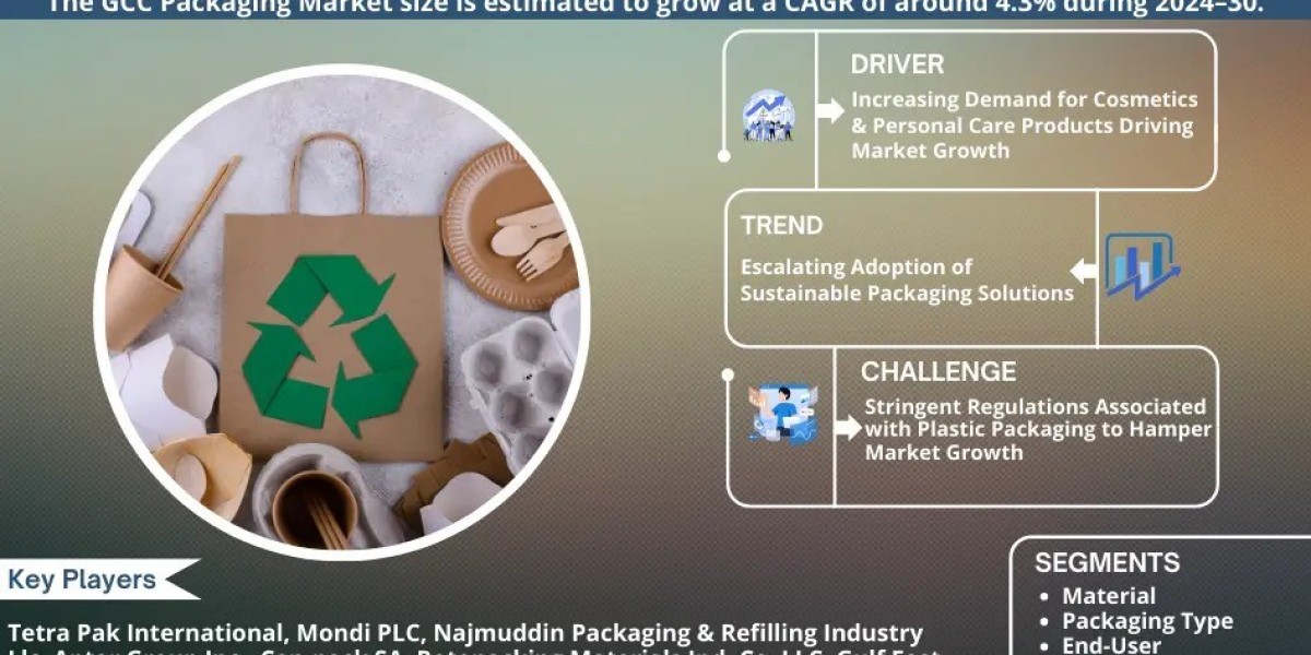 GCC Packaging Market Trends: Size, Share, and Future Outlook 2024-2030