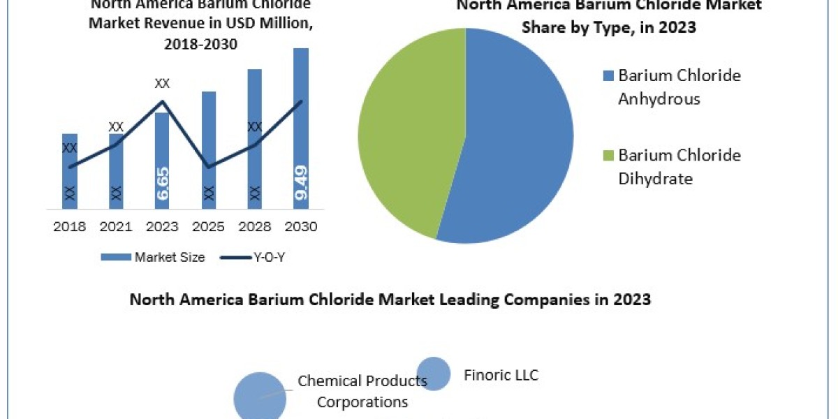 North America Barium Chloride Market Size, Share, Trends, Demands, Emerging Technologies and Potential of Industry till 