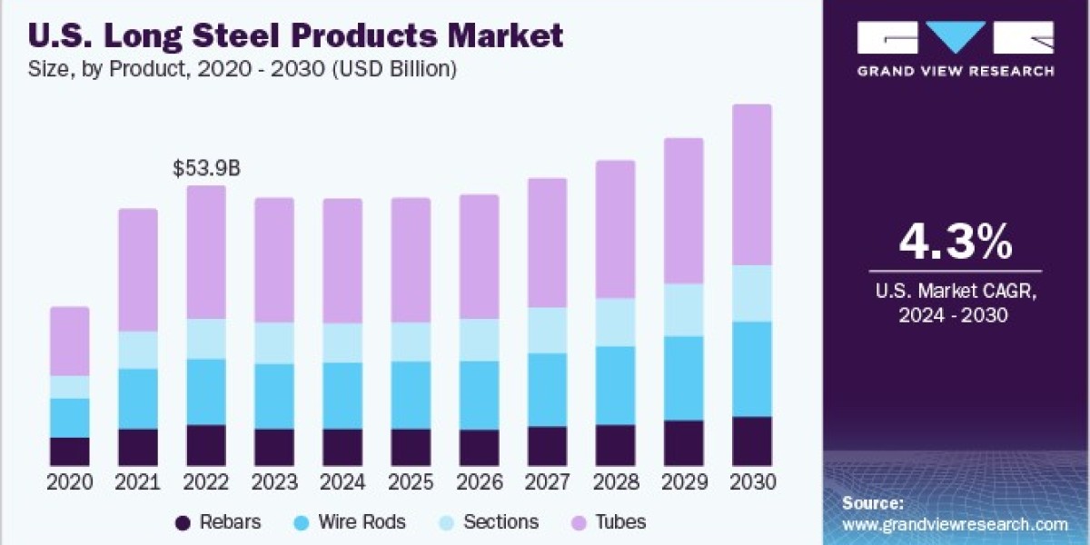 Long Steel Products Market 2030: Exploring the Railways and Highways Sector