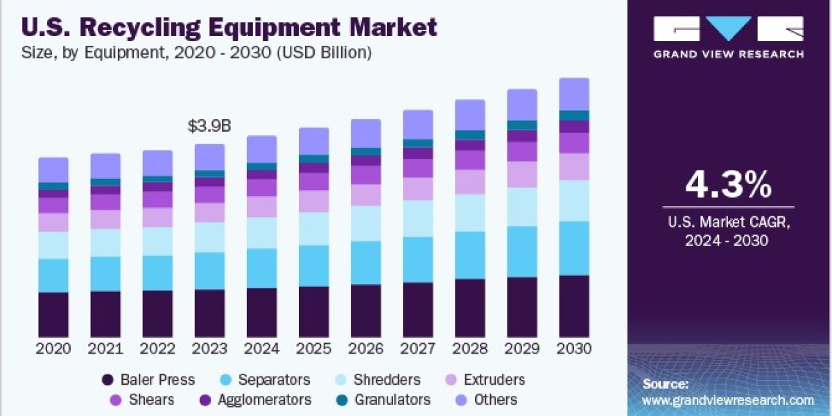 Recycling Equipment Market 2030: Expanding Infrastructure for a Greener Future