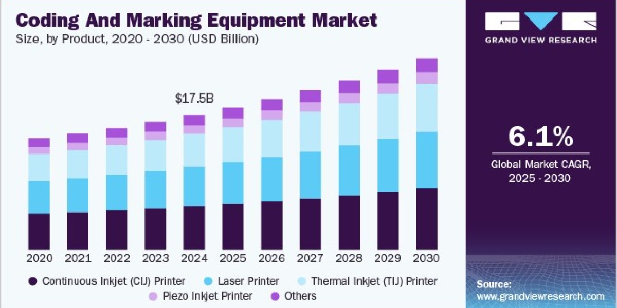 Coding And Marking Equipment Market Sustainability Initiatives Gaining Importance