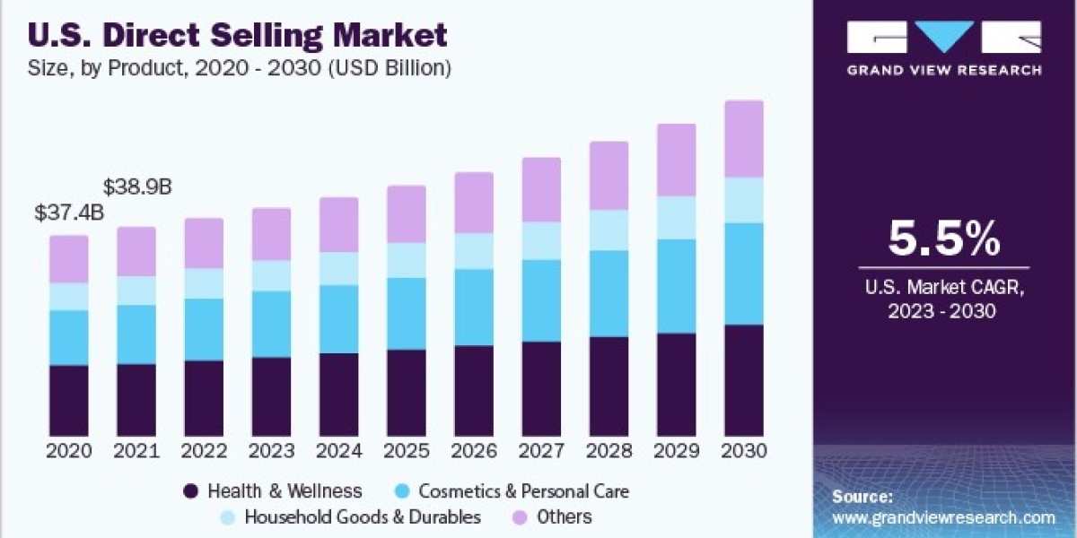 Direct Selling Market Community: Fostering Connections Among Distributors and Customers