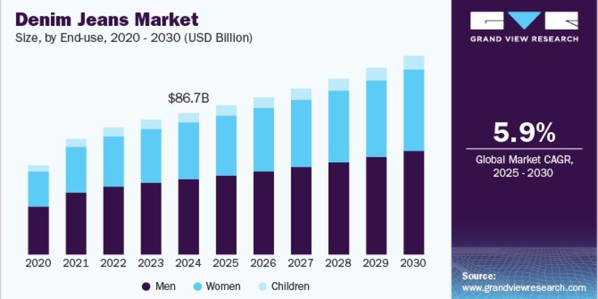 Denim Jeans Market Challenges: Navigating Competition and Supply Chain Issues