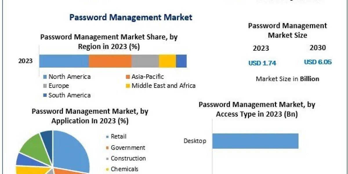 Password Management Industry: Emerging Technologies and Consumer Adoption by 2030