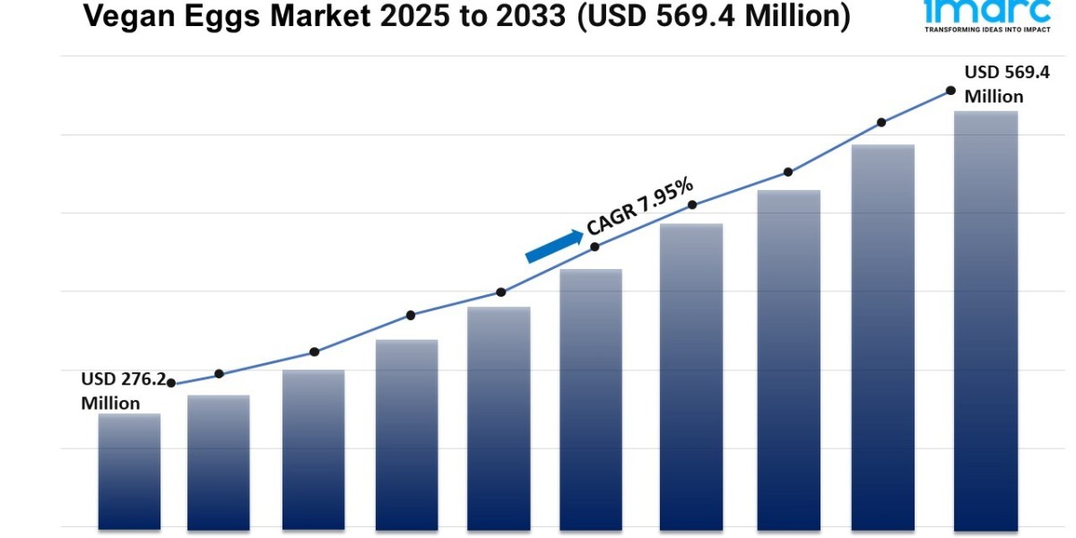Vegan Eggs Market Scope, Trends, and Growth Forecast 2025-2033