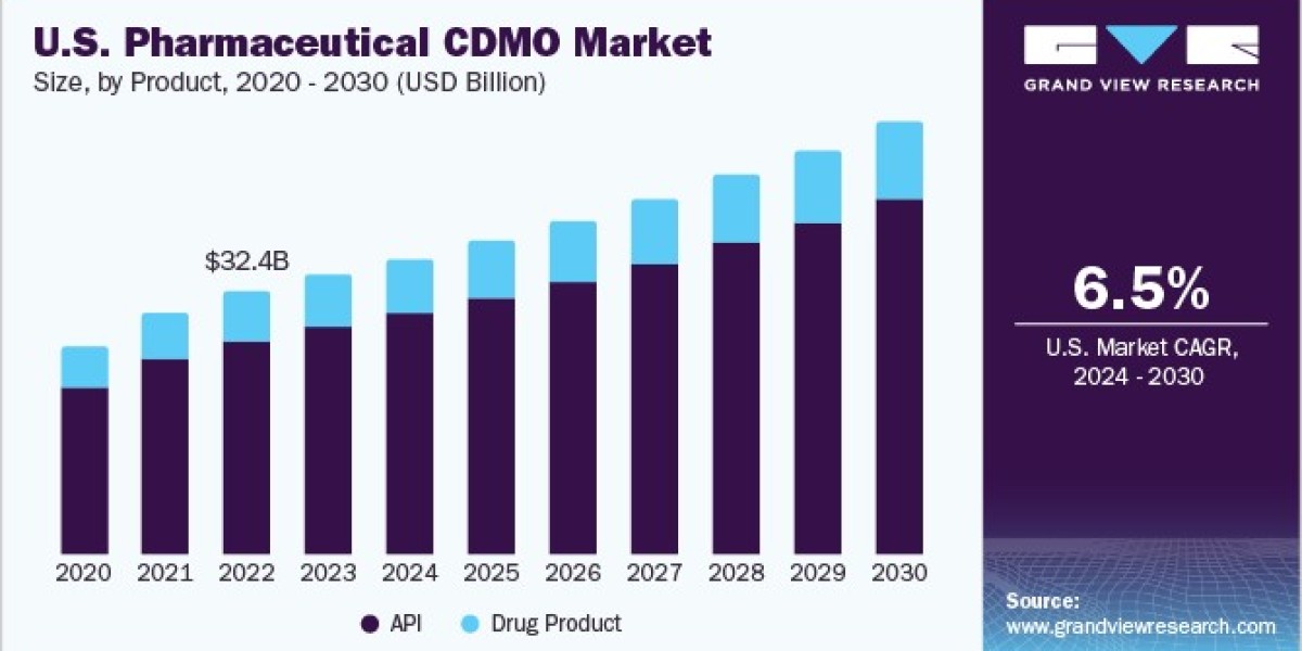 Pharmaceutical CDMO Market 2030: Capitalizing on R&D Investments