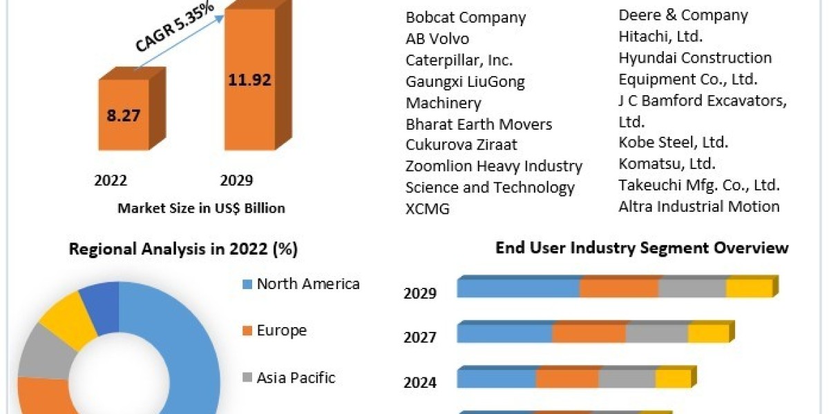 Mini Excavators Market Industry share, Business Growth And  Analysis