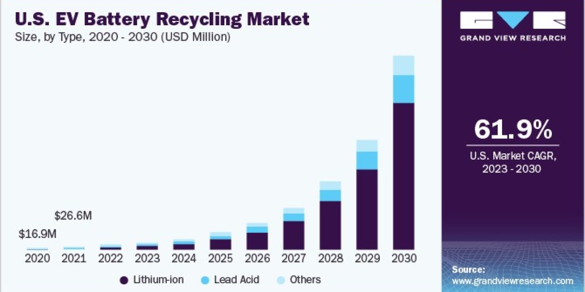 Electric Vehicle Battery Recycling Market 2030: The Future of Lead-Acid Battery Recovery