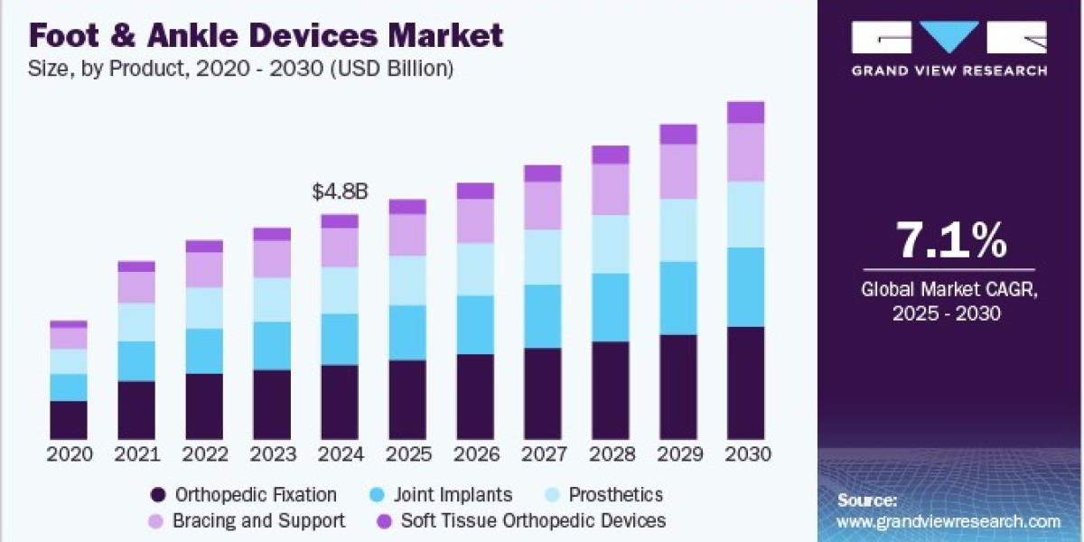 Foot And Ankle Devices Market Forecast: Surge in Diabetic Foot Care Solutions