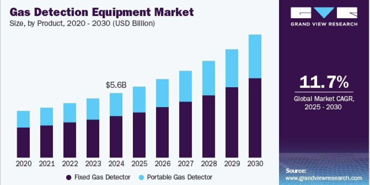 Gas Detection Equipment Market Dynamics: Understanding Competitive Landscape