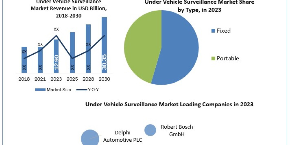 Under Vehicle Surveillance Market Metrics Matrix: Exploring Size, Share, Revenue, and Statistics Overview  2030