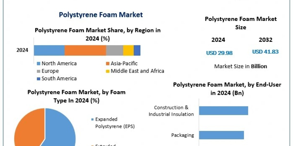 The Role of Polystyrene Foam in Sustainable Packaging: Market Trends and Projection