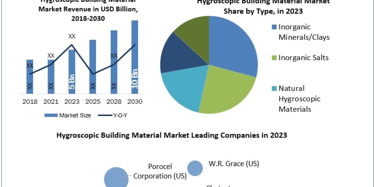 Hygroscopic Building Material Market Manufacturers, Suppliers, Vendors Sales, Revenue, Market Share  to  2030