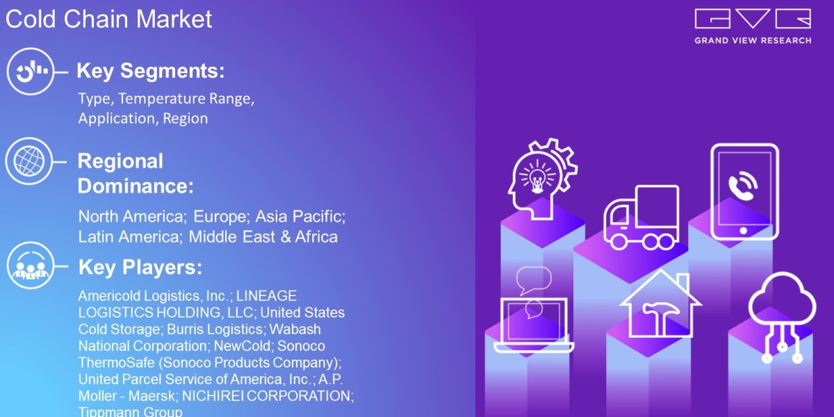 Cold Chain Market Latest Report By Type, Temperature Range, Application, Region And Forecast To 2030: Grand View Researc