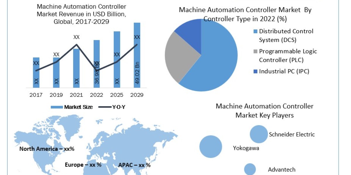 Machine Automation Controller Market Product Type Coal Gasification with Carbon Capture Storage 2030