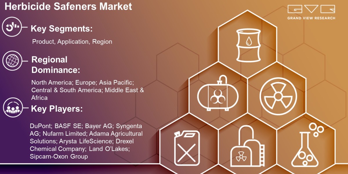 Herbicide Safeners Market Anticipated To Reach USD 2.24 Billion By 2030: Grand View Research Inc.