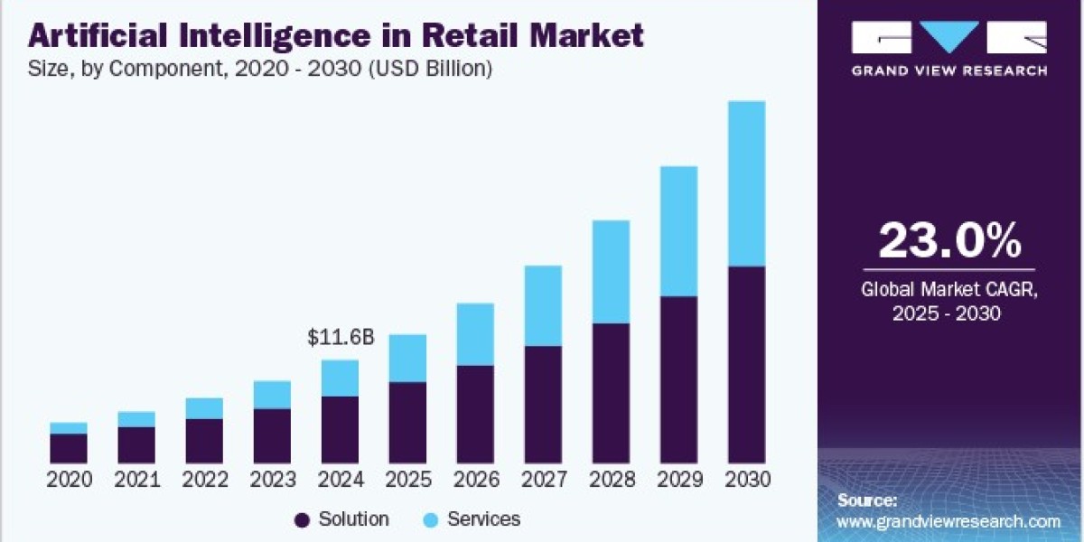 Artificial Intelligence In Retail Market 2030: Insights from North America’s Dominance