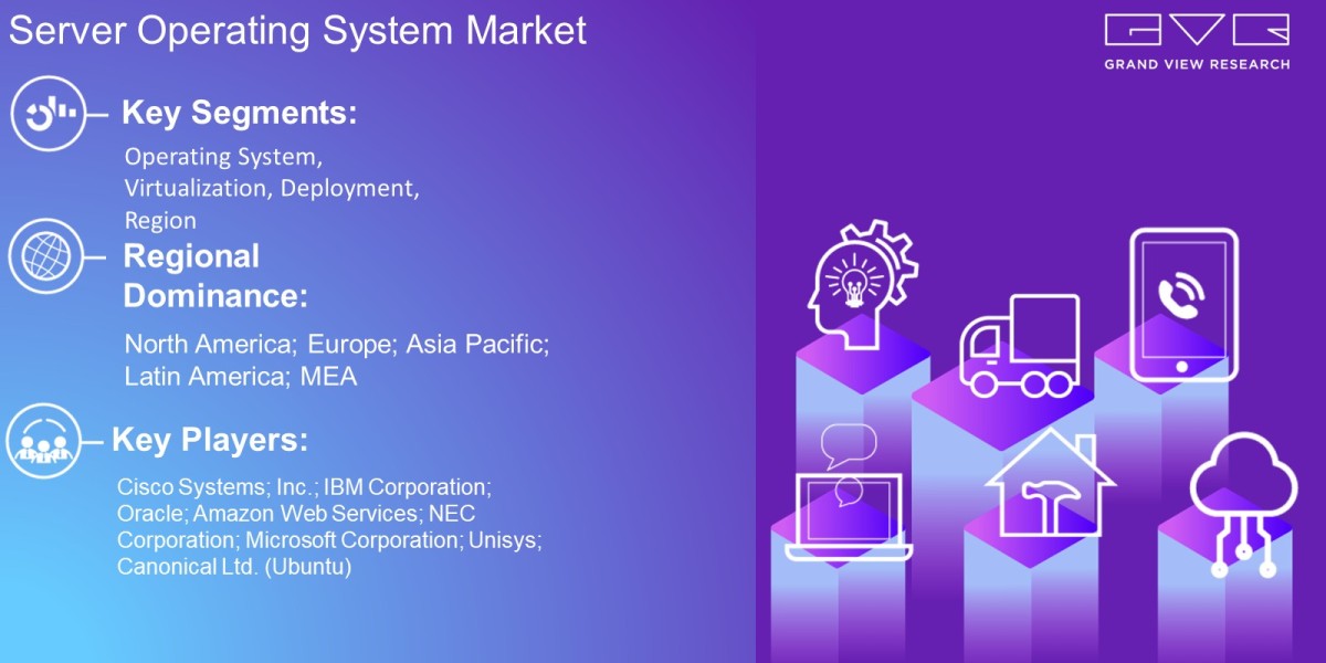 Server Operating System Market Outlook By Operating System, Virtualization, Deployment, Region And Forecast Till 2030 : 