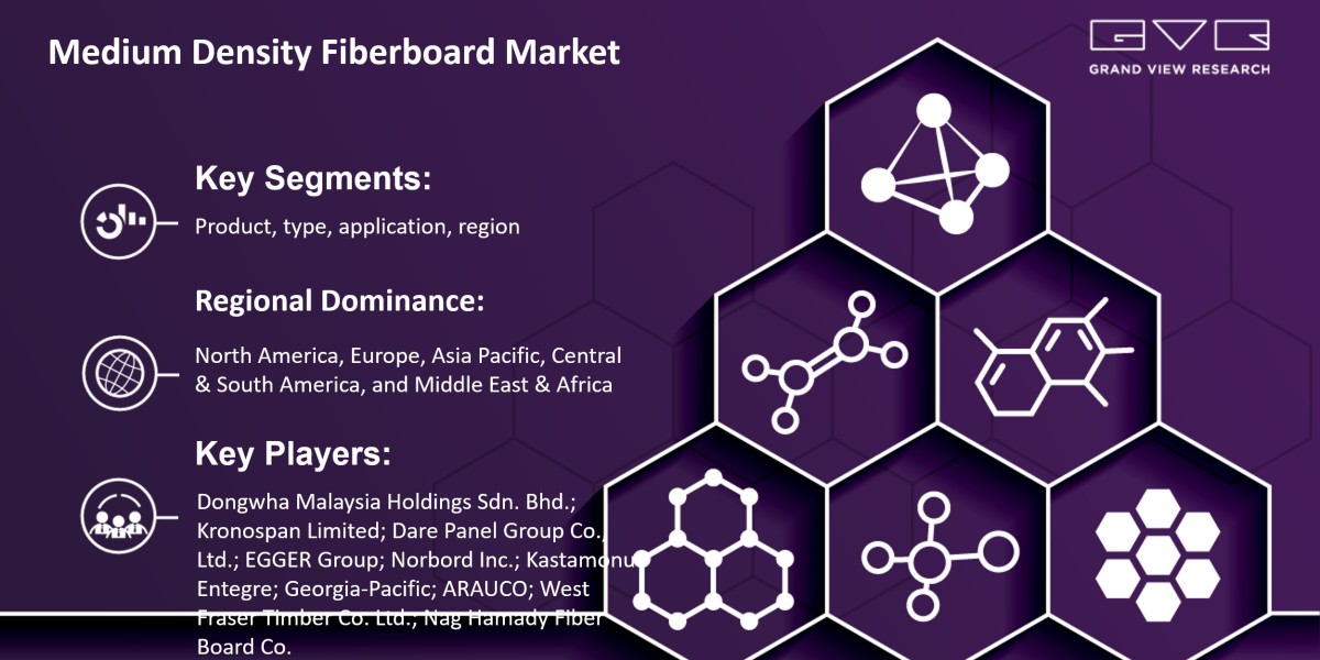 Medium Density Fiberboard Market Expected To Fuel Industry Growth With $67.64 Billion By 2030: Grand View Research Inc.